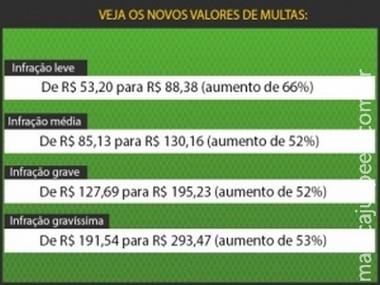 Multas de trânsito ficam mais caras a partir de hoje; veja novos valores Multas de trânsito ficam mais caras a partir de hoje; veja novos valores
