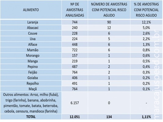 Alimentos in natura produzidos no Brasil são seguros, indica pesquisa inédita da Anvisa Alimentos in natura produzidos no Brasil são seguros, indica pesquisa inédita da Anvisa