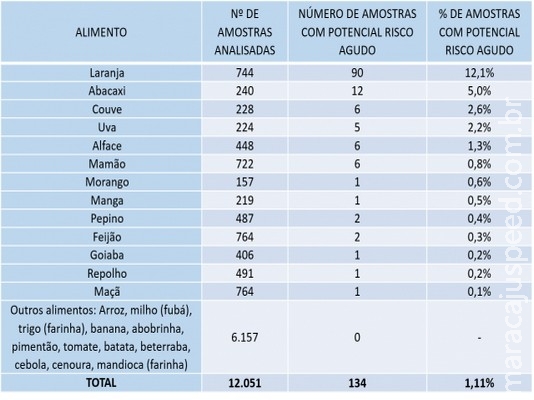 Alimentos in natura produzidos no Brasil são seguros, indica pesquisa inédita da Anvisa