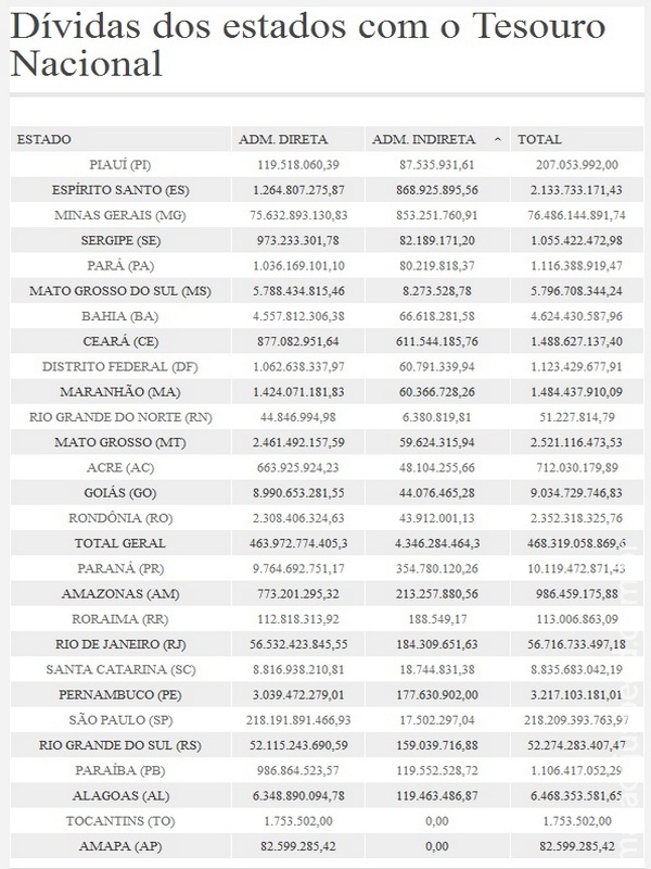 Dívida dos estados com o Tesouro Nacional soma quase R$ 470 bilhões Dívida dos estados com o Tesouro Nacional soma quase R$ 470 bilhões