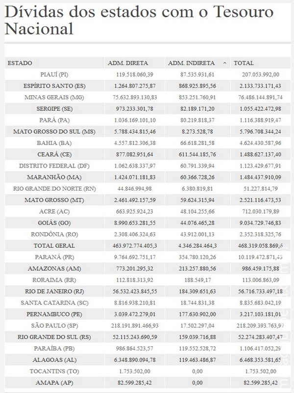 Dívida dos estados com o Tesouro Nacional soma quase R$ 470 bilhões