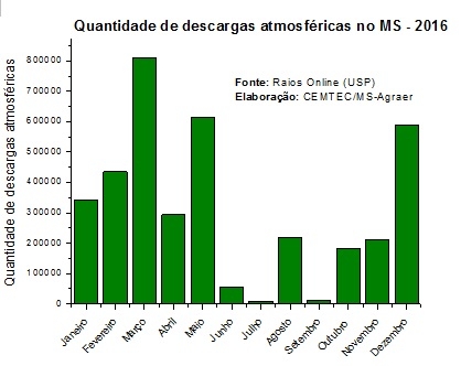 Em 2016, número de raios em MS ultrapassou 3 milhões, segundo Cemtec Em 2016, número de raios em MS ultrapassou 3 milhões, segundo Cemtec