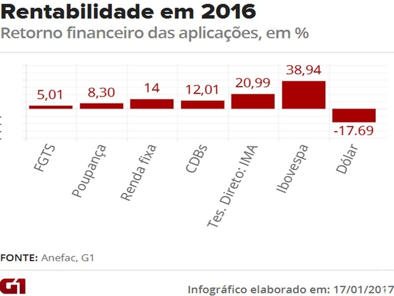 Distribuição do lucro do FGTS em 2016 será paga ao trabalhador até agosto