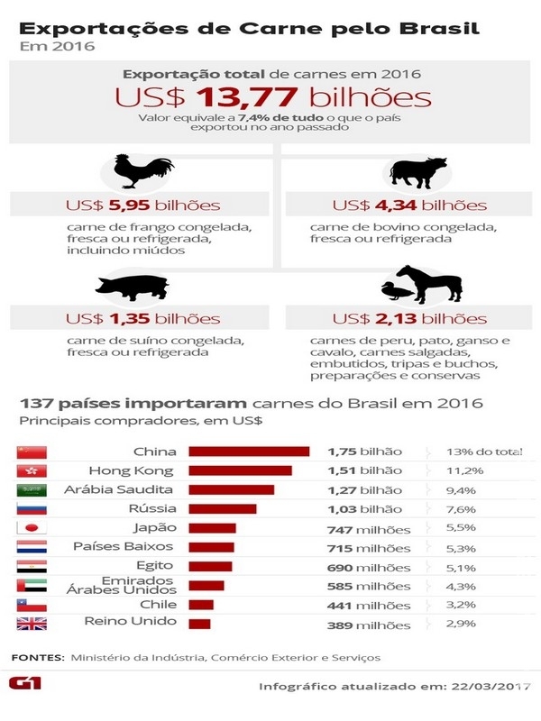 Exportação de carne brasileira desaba após operação da Polícia Federal Exportação de carne brasileira desaba após operação da Polícia Federal