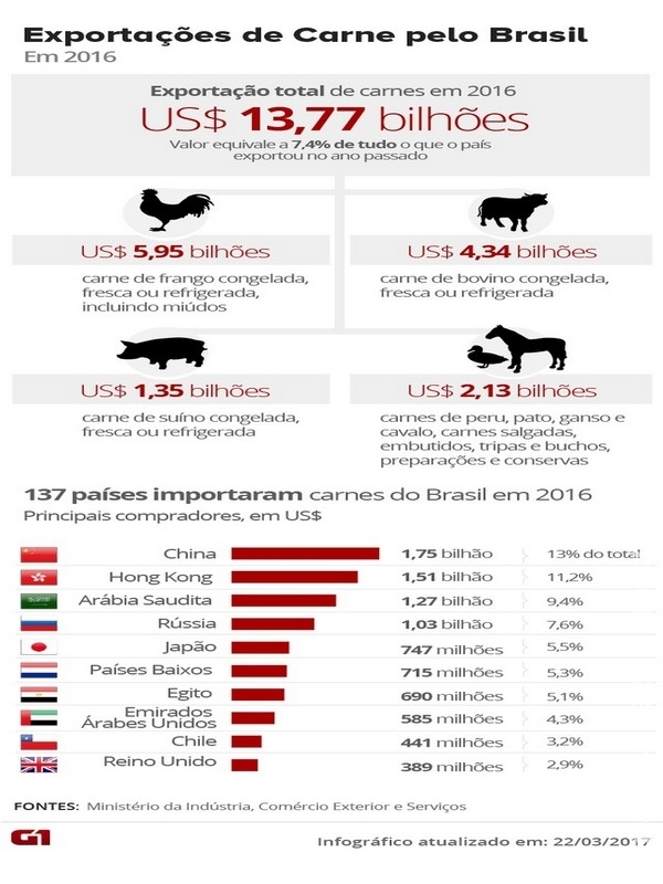  Exportação de carne brasileira desaba após operação da Polícia Federal