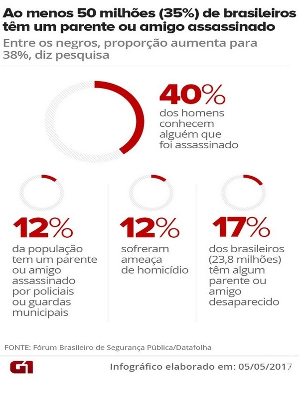50 milhões de brasileiros têm parente ou amigo assassinado, diz Datafolha