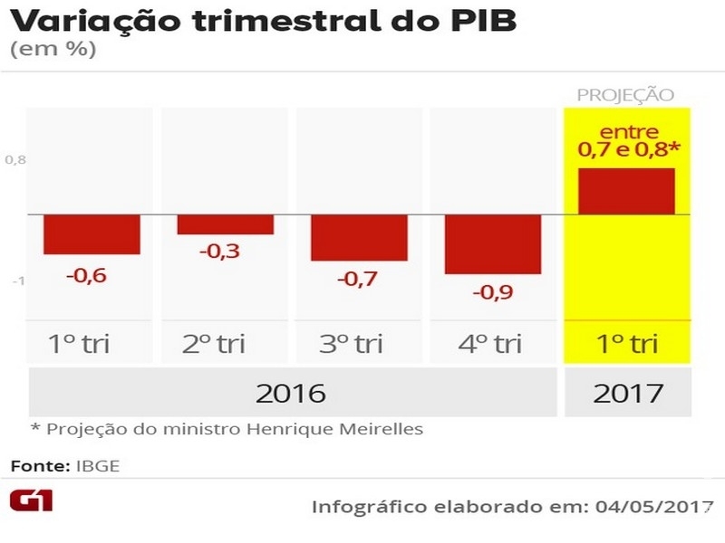 Supersafra deve levar a alta do PIB, mas economistas temem estagnação Supersafra deve levar a alta do PIB, mas economistas temem estagnação
