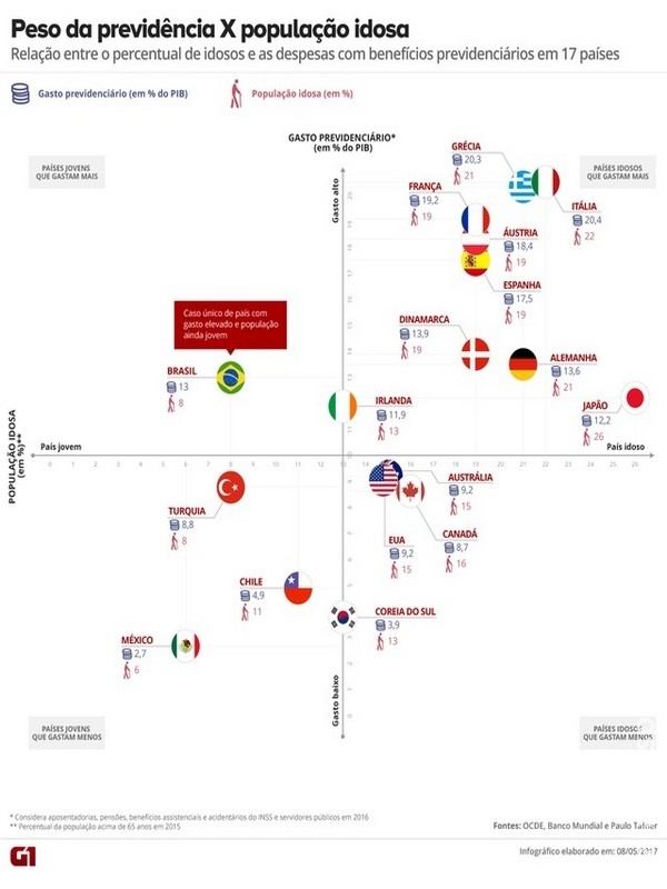 Brasil é o país de população jovem que mais gasta com Previdência