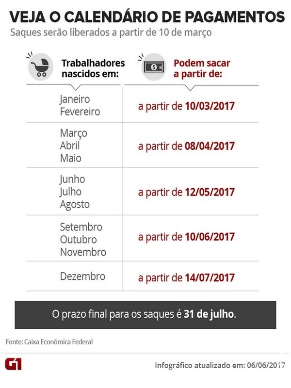 Começa neste sábado saque do 4º lote das contas inativas do FGTS Começa neste sábado saque do 4º lote das contas inativas do FGTS