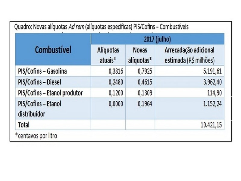Suspensão de aumento de impostos de combustíveis causa prejuízo diário de R$ 78 milhões, diz governo Suspensão de aumento de impostos de combustíveis causa prejuízo diário de R$ 78 milhões, diz governo