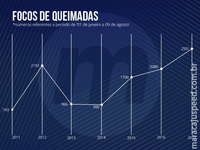 MS registra o maior número de queimadas dos últimos 7 anos