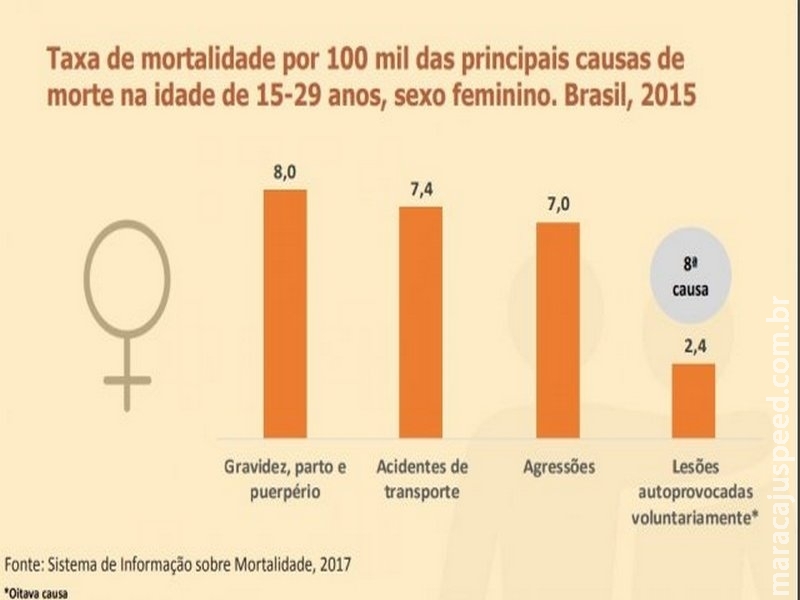 Índice de mortalidade por suicídio em MS é maior que média nacional Índice de mortalidade por suicídio em MS é maior que média nacional
