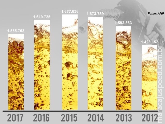 Consumo de combustíveis em MS cai para o menor patamar em cinco anos Consumo de combustíveis em MS cai para o menor patamar em cinco anos
