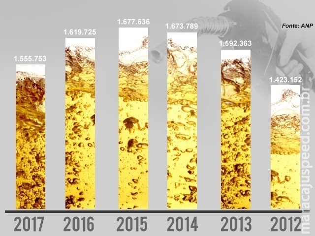 Consumo de combustíveis em MS cai para o menor patamar em cinco anos