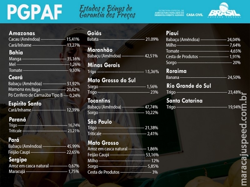 19 produtos terão direito a desconto no Pronaf em dezembro