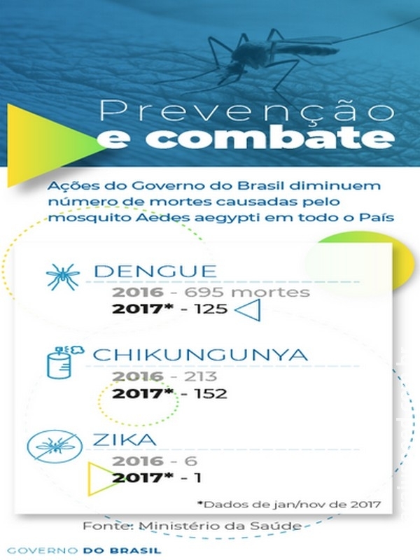 Brasil registra queda nos casos de dengue, zika e chikungunya