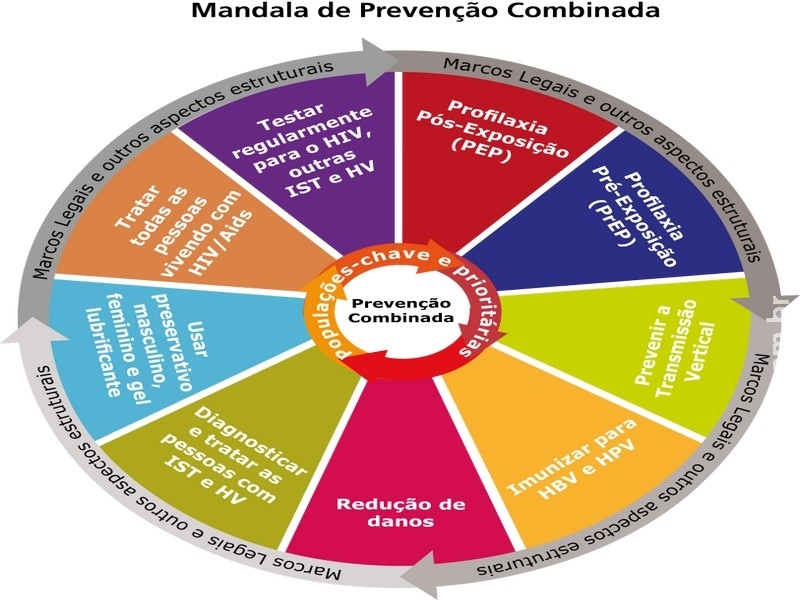 Prevenção combinada vai além da camisinha