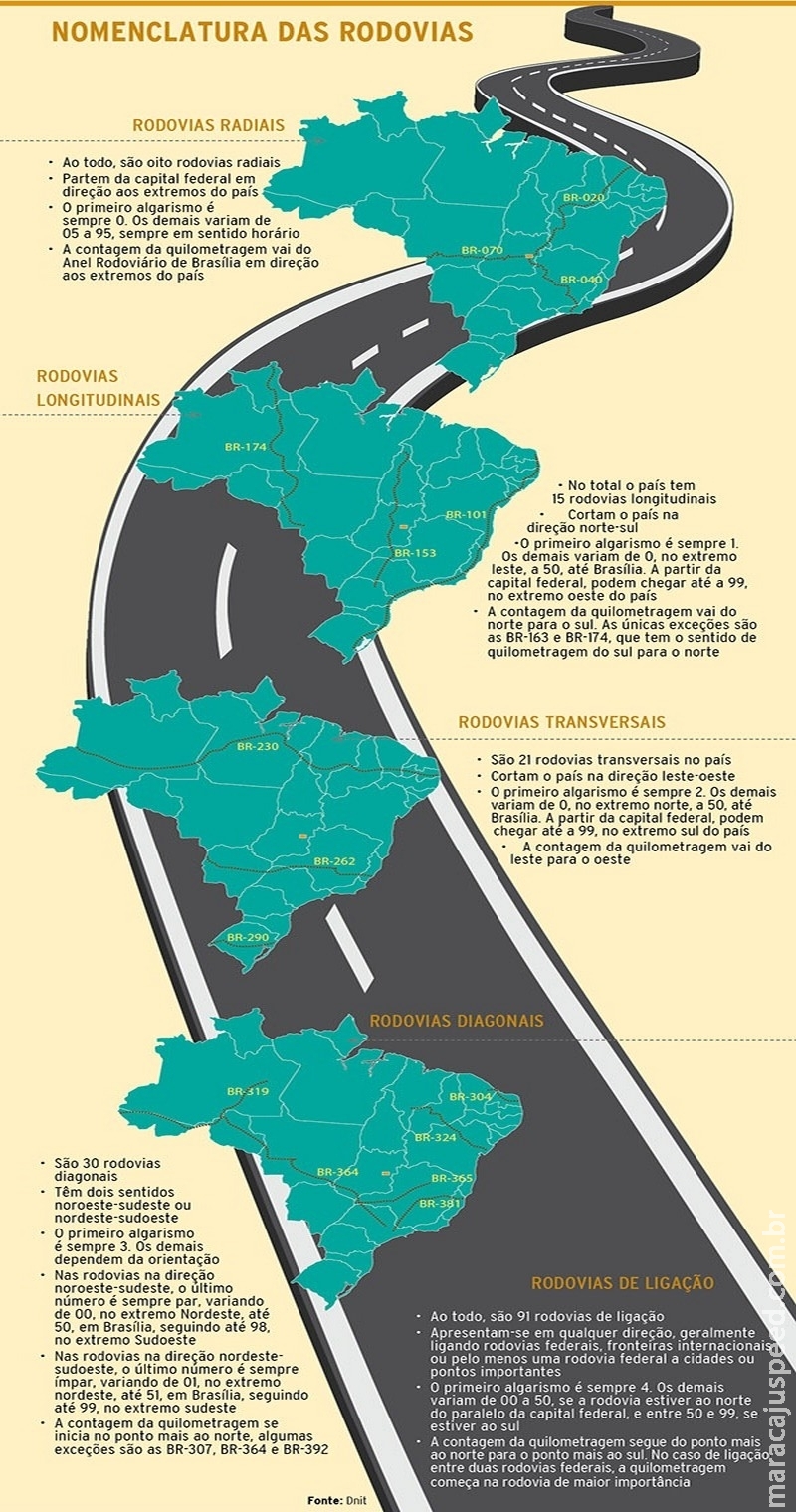 Conheça o ABC das rodovias brasileiras Conheça o ABC das rodovias brasileiras