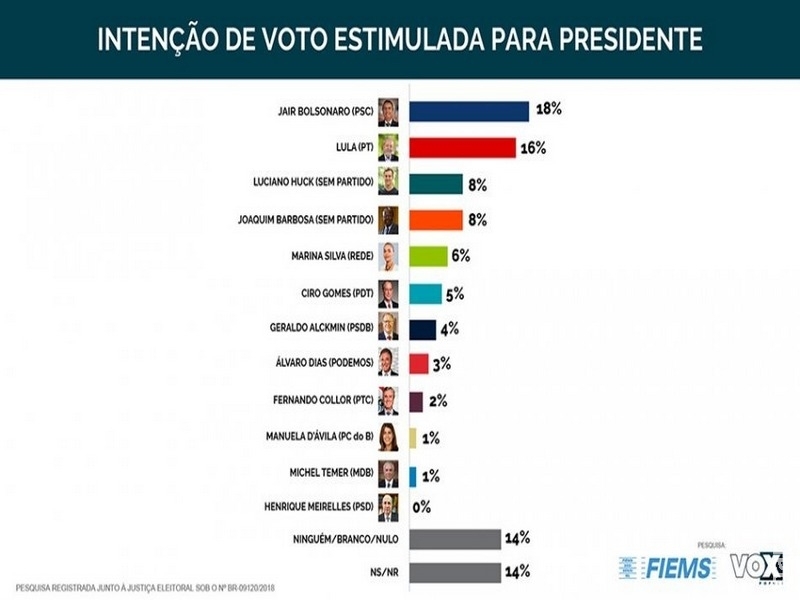 Bolsonaro lidera corrida pela presidência na Capital Bolsonaro lidera corrida pela presidência na Capital