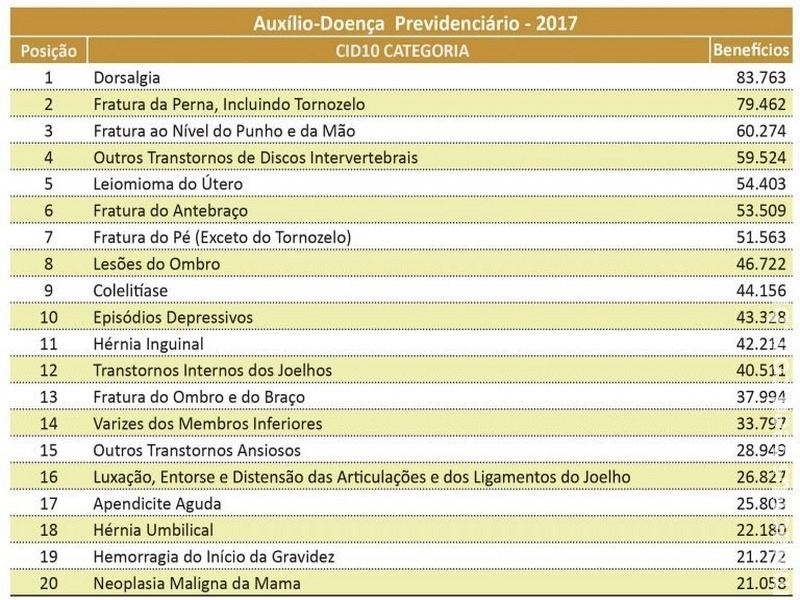 Dor nas costas foi doença que mais afastou trabalhadores em 2017 Dor nas costas foi doença que mais afastou trabalhadores em 2017