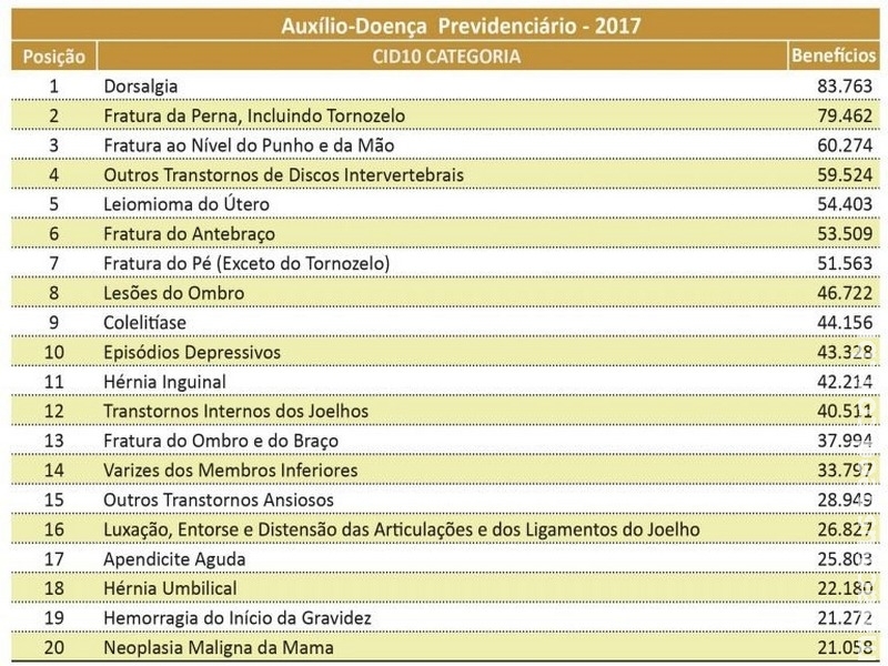 Dor nas costas foi doença que mais afastou trabalhadores em 2017