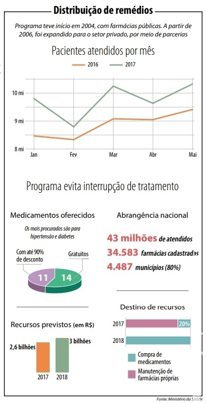 Lei poderá dar segurança ao Farmácia Popular Lei poderá dar segurança ao Farmácia Popular