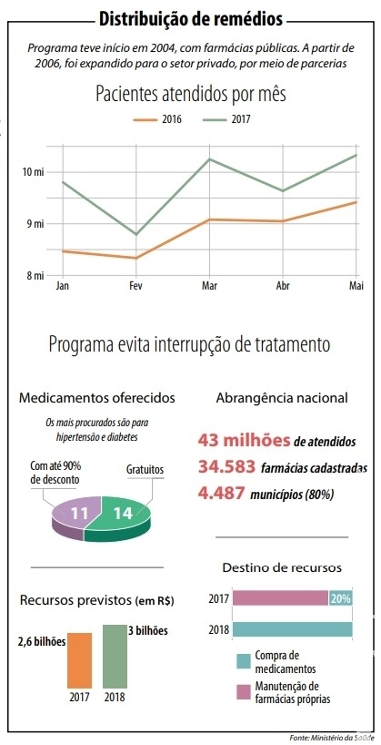 Lei poderá dar segurança ao Farmácia Popular