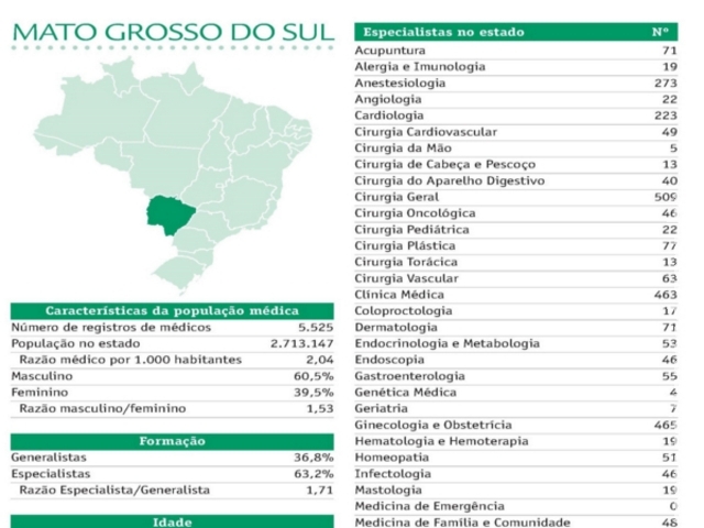 Mato Grosso do Sul tem 2,04 médicos por mil habitantes, ou seja, 6% a menos do que a média nacional 