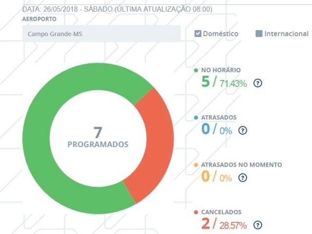 Aeroporto recebe combustível e tem registro de 2 voos cancelados Aeroporto recebe combustível e tem registro de 2 voos cancelados