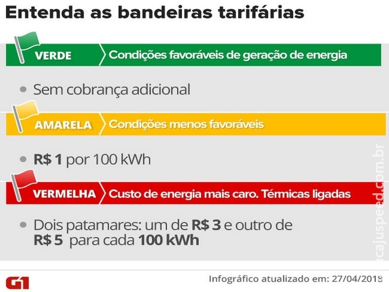 Aneel anuncia que bandeira tarifária seguirá no patamar mais caro em julho Aneel anuncia que bandeira tarifária seguirá no patamar mais caro em julho