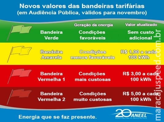 Custo mais alto da geração de energia requer mais cuidados contra o desperdício