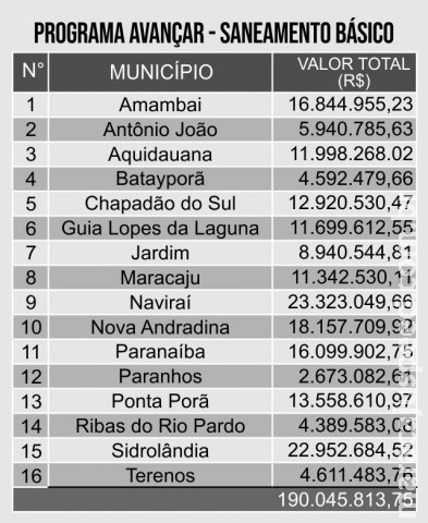 Governo investe R$ 190 milhões em saneamento para 48 mil famílias Governo investe R$ 190 milhões em saneamento para 48 mil famílias