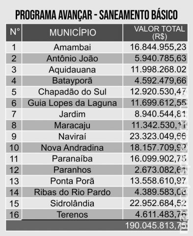 Governo investe R$ 190 milhões em saneamento para 48 mil famílias