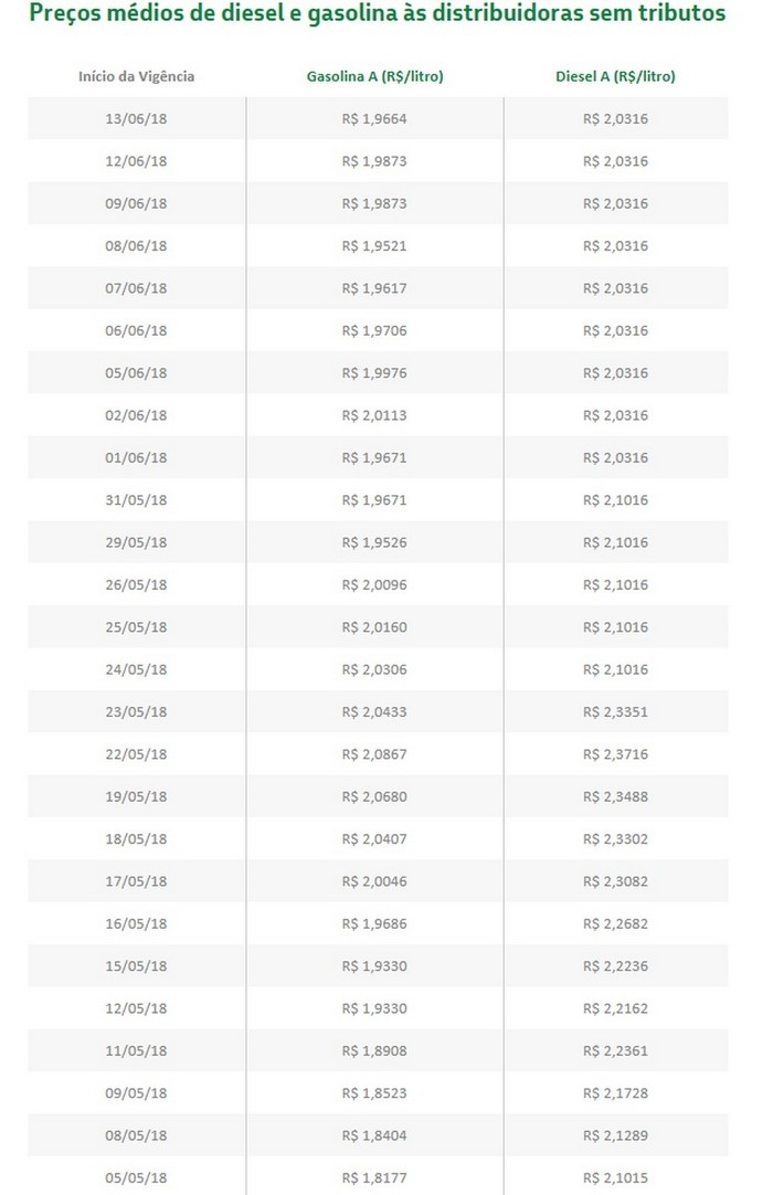 Petrobras anuncia redução de 1,05% no preço da gasolina nas refinarias Petrobras anuncia redução de 1,05% no preço da gasolina nas refinarias
