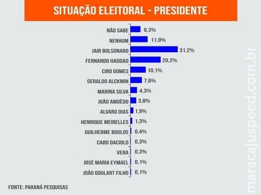Pesquisa aponta Bolsonaro com 31,2% e Haddad tem 20,2% das intenções Pesquisa aponta Bolsonaro com 31,2% e Haddad tem 20,2% das intenções