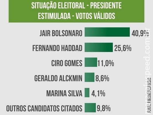 Bolsonaro tem 40,9% e Haddad 25,6% dos votos válidos, aponta pesquisa