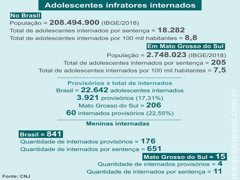 MS tem 7,5 adolescentes em Unei a cada 100 mil habitantes MS tem 7,5 adolescentes em Unei a cada 100 mil habitantes
