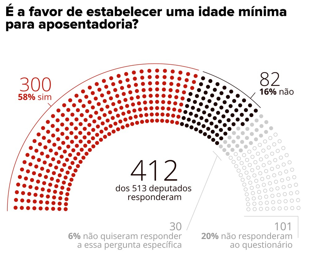Quase 60% dos deputados eleitos se dizem a favor de idade mínima para aposentadoria Quase 60% dos deputados eleitos se dizem a favor de idade mínima para aposentadoria
