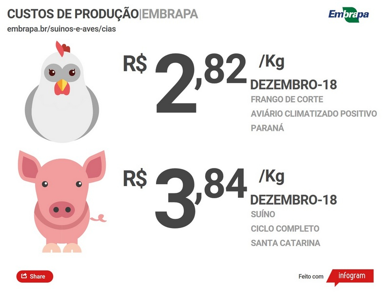 Custos de produção de frangos de corte subiram 14,21% em 2018; ICPSuíno aumentou 9,85% no ano passado