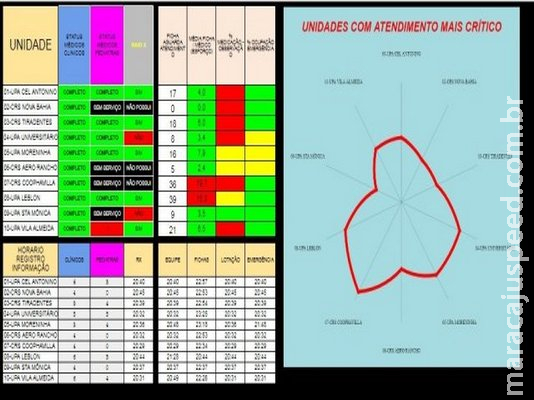 Sistema online fornece situação de UPAs da Capital em tempo real
