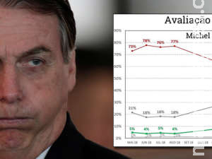 Pesquisa: Bolsonaro despenca no povão, na classe média e banqueiros