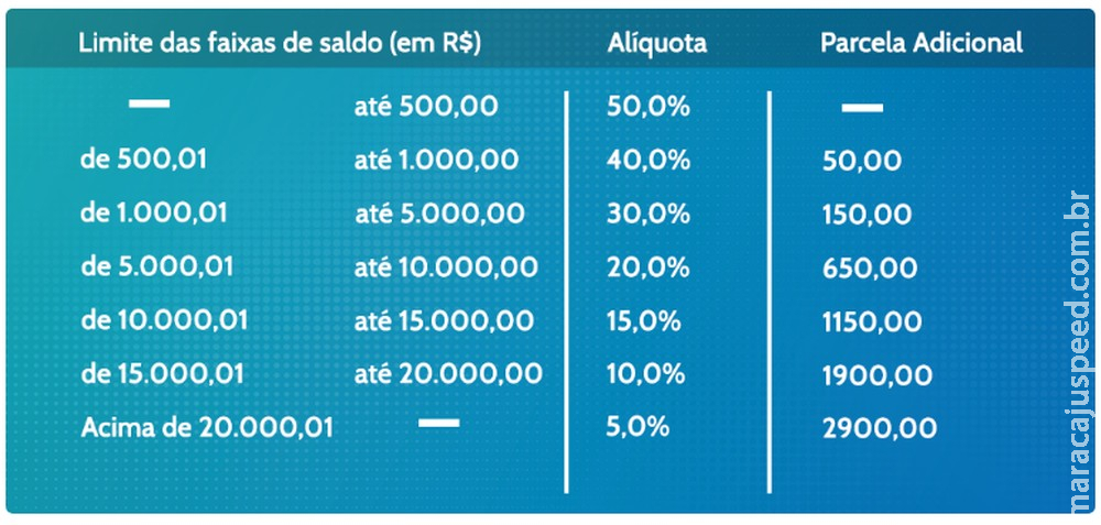 Governo divulga calendário de saques do FGTS para 2020 Governo divulga calendário de saques do FGTS para 2020