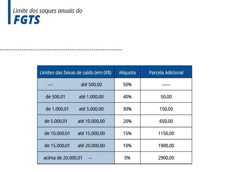 Liberação do FGTS deverá criar 2,9 milhões de empregos em dez anos Liberação do FGTS deverá criar 2,9 milhões de empregos em dez anos