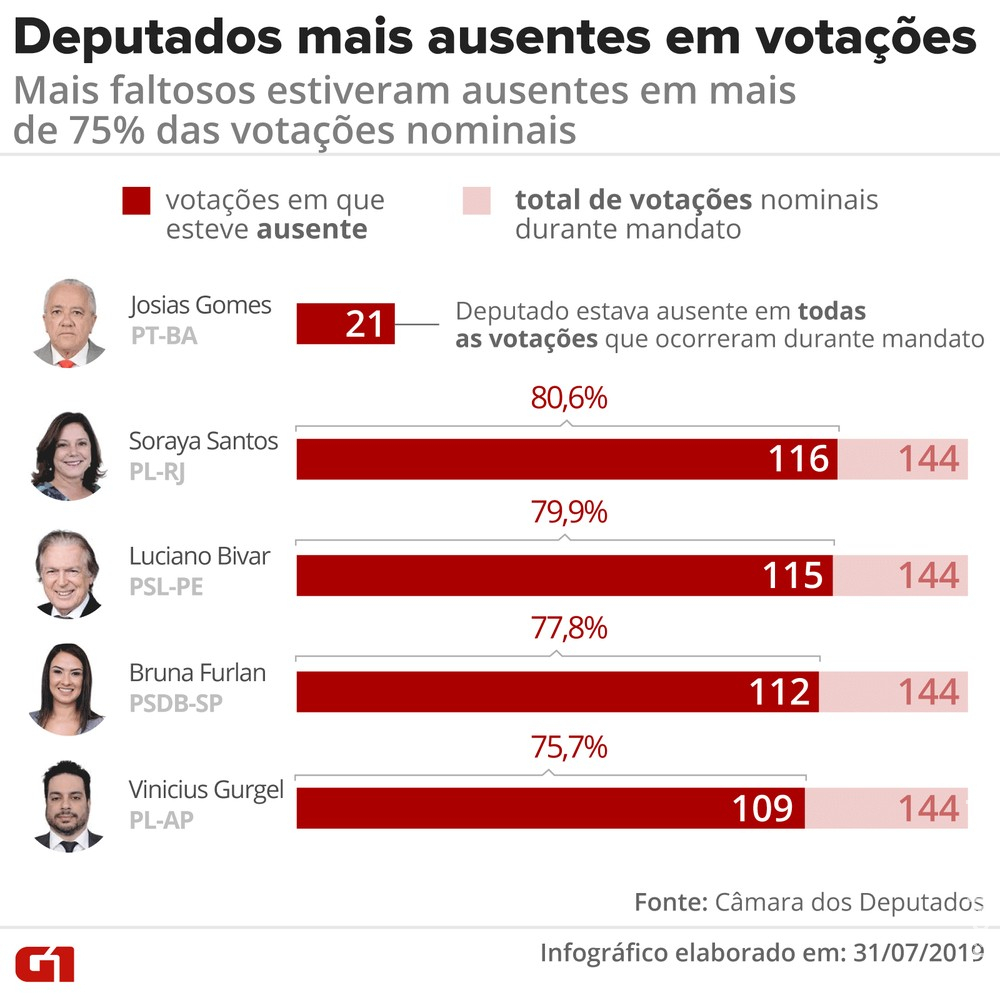 230 deputados faltam a pelo menos 1/4 das votações nominais da Câmara no semestre