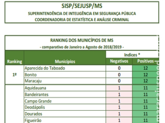 Maracaju se destaca em se tornar uma das cidades mais seguras do MS Maracaju se destaca em se tornar uma das cidades mais seguras do MS