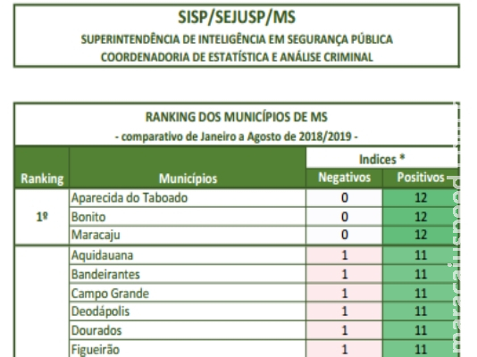 Maracaju se destaca em se tornar uma das cidades mais seguras do MS