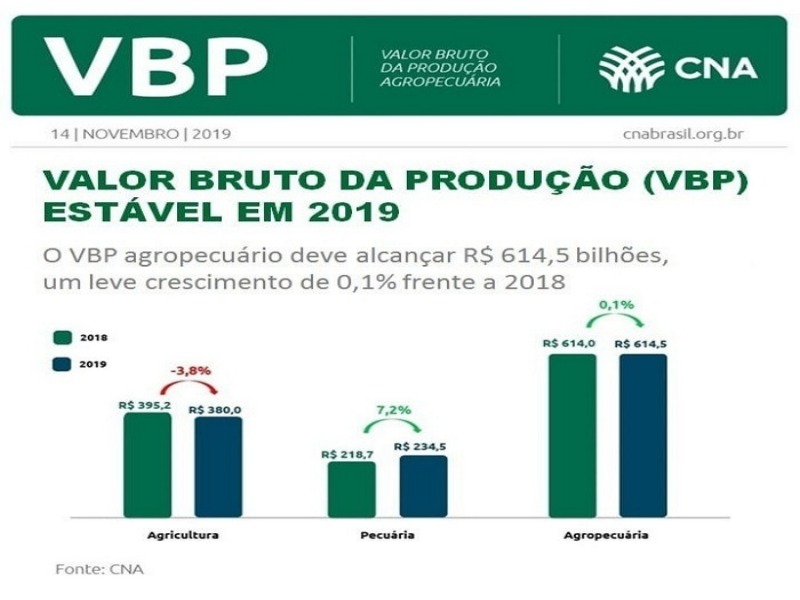 CNA prevê aumento de 7,2% no Valor Bruto da Produção pecuária em 2019 CNA prevê aumento de 7,2% no Valor Bruto da Produção pecuária em 2019