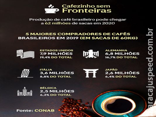 Exportação de café deve bater novo recorde em 2020, projeta setor