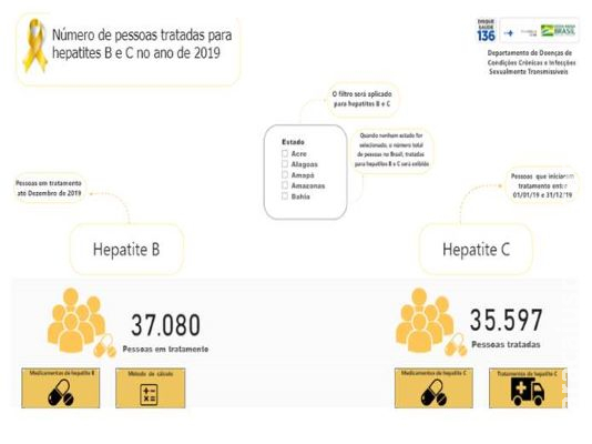 Saúde lança painel informativo sobre tratamento das hepatites B e C Saúde lança painel informativo sobre tratamento das hepatites B e C
