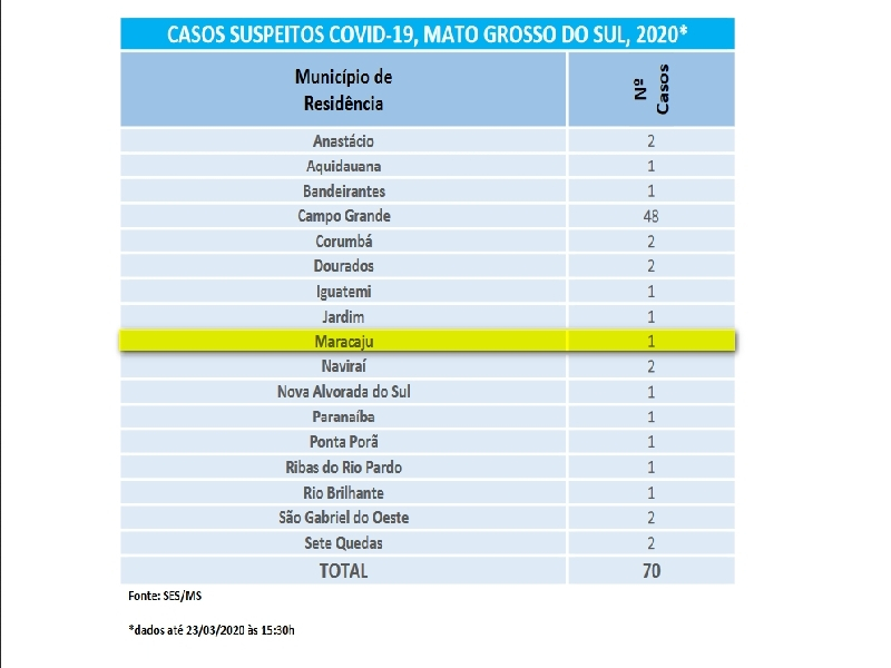 Maracaju possui 1 (um) caso suspeito e nenhum caso confirmado de Coronavírus (Covid-19), segundo boletim epidemiológico divulgado nesta segunda-feira (23)